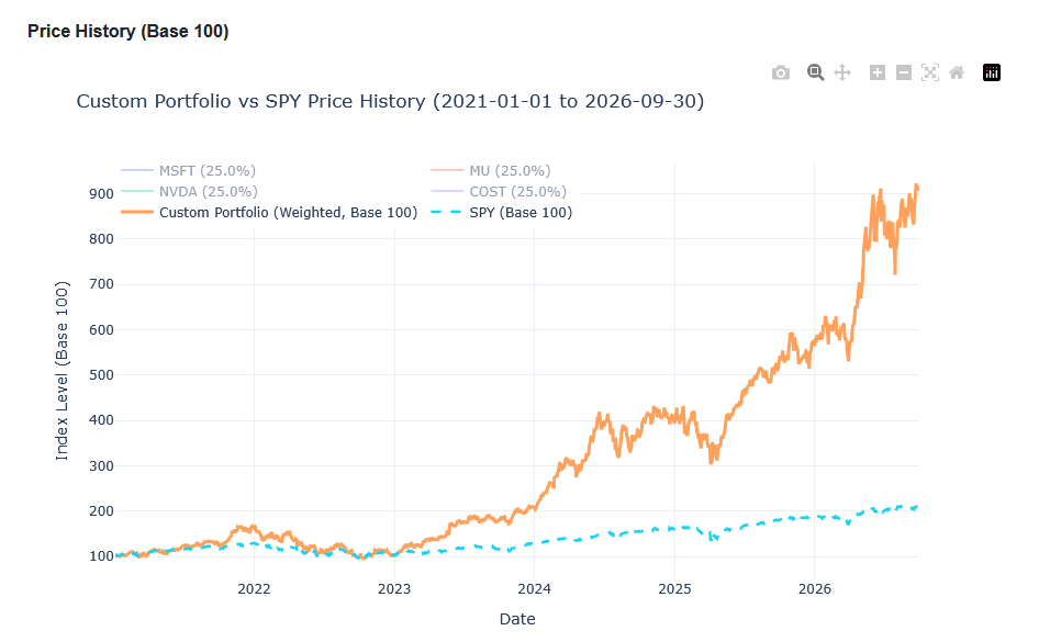 Example historical comparison of a user-created portfolio and the S&P 500 benchmark